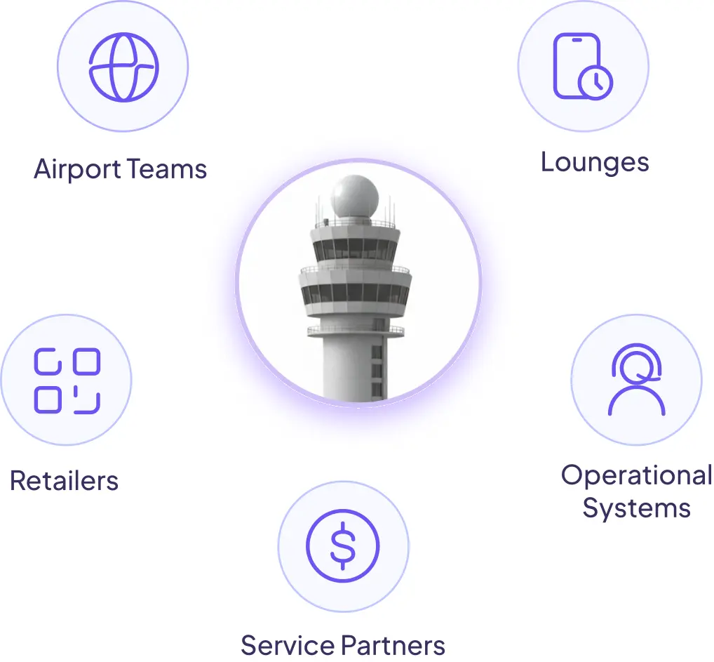 Traveler touchpoints